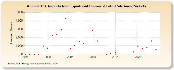 U.S. Imports from Equatorial Guinea of Total Petroleum Products (Thousand Barrels)