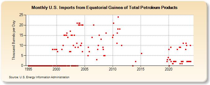 U.S. Imports from Equatorial Guinea of Total Petroleum Products (Thousand Barrels per Day)