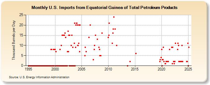 U.S. Imports from Equatorial Guinea of Total Petroleum Products (Thousand Barrels per Day)