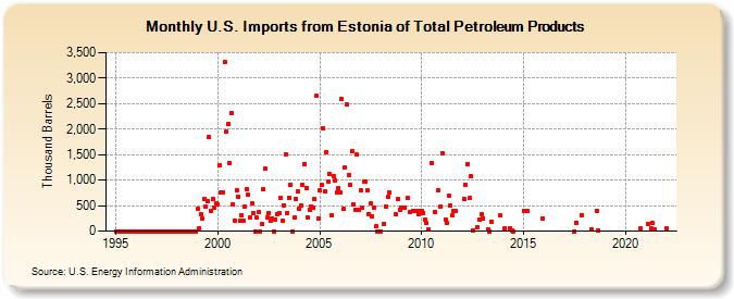 U.S. Imports from Estonia of Total Petroleum Products (Thousand Barrels)