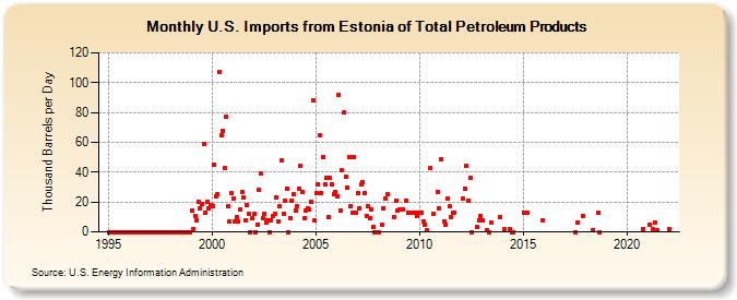 U.S. Imports from Estonia of Total Petroleum Products (Thousand Barrels per Day)