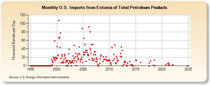 U.S. Imports from Estonia of Total Petroleum Products (Thousand Barrels per Day)