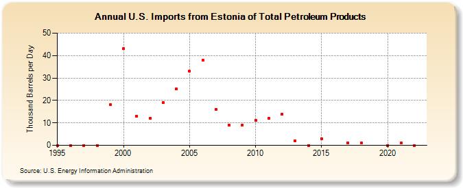 U.S. Imports from Estonia of Total Petroleum Products (Thousand Barrels per Day)