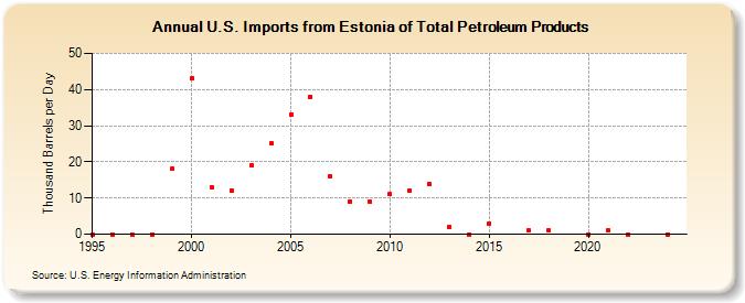 U.S. Imports from Estonia of Total Petroleum Products (Thousand Barrels per Day)