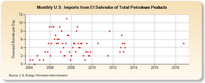 U.S. Imports from El Salvador of Total Petroleum Products (Thousand Barrels per Day)