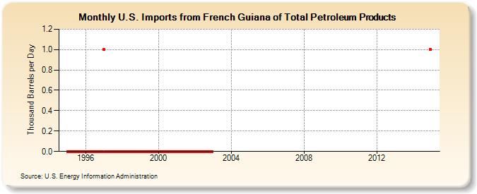 U.S. Imports from French Guiana of Total Petroleum Products (Thousand Barrels per Day)