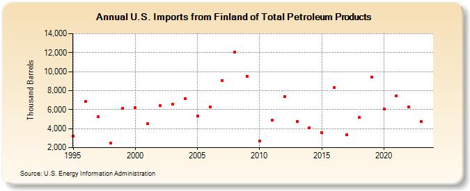 U.S. Imports from Finland of Total Petroleum Products (Thousand Barrels)