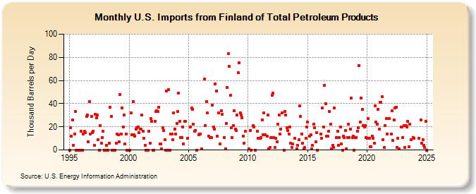 U.S. Imports from Finland of Total Petroleum Products (Thousand Barrels per Day)