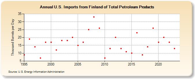 U.S. Imports from Finland of Total Petroleum Products (Thousand Barrels per Day)