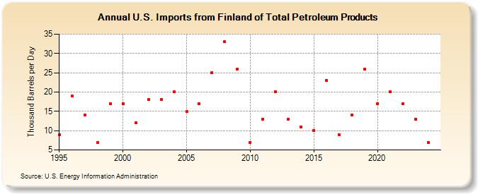 U.S. Imports from Finland of Total Petroleum Products (Thousand Barrels per Day)