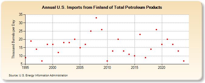 U.S. Imports from Finland of Total Petroleum Products (Thousand Barrels per Day)