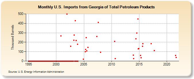 U.S. Imports from Georgia of Total Petroleum Products (Thousand Barrels)