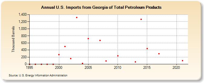 U.S. Imports from Georgia of Total Petroleum Products (Thousand Barrels)