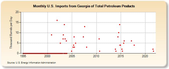 U.S. Imports from Georgia of Total Petroleum Products (Thousand Barrels per Day)