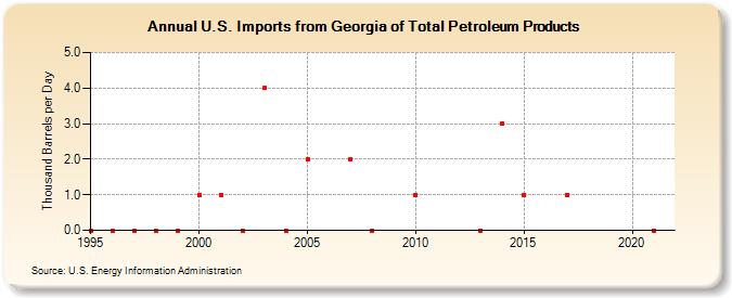 U.S. Imports from Georgia of Total Petroleum Products (Thousand Barrels per Day)
