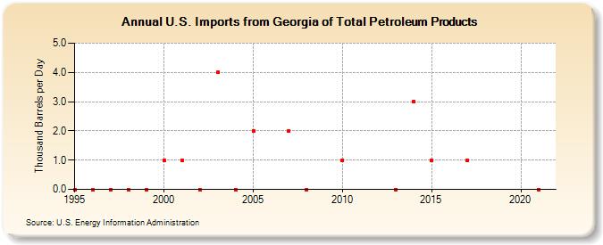U.S. Imports from Georgia of Total Petroleum Products (Thousand Barrels per Day)