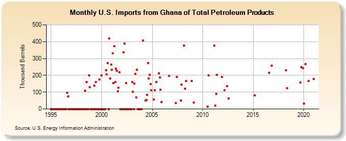 U.S. Imports from Ghana of Total Petroleum Products (Thousand Barrels)
