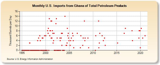 U.S. Imports from Ghana of Total Petroleum Products (Thousand Barrels per Day)