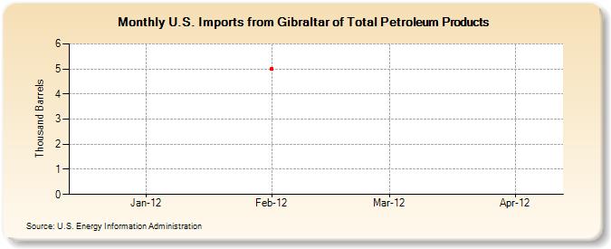 U.S. Imports from Gibraltar of Total Petroleum Products (Thousand Barrels)