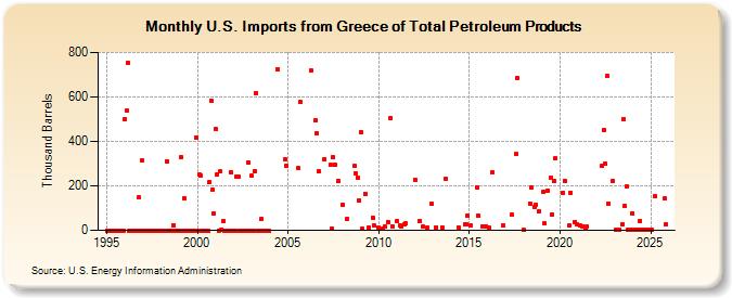 U.S. Imports from Greece of Total Petroleum Products (Thousand Barrels)