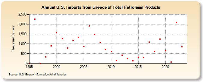 U.S. Imports from Greece of Total Petroleum Products (Thousand Barrels)