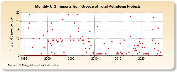 U.S. Imports from Greece of Total Petroleum Products (Thousand Barrels per Day)
