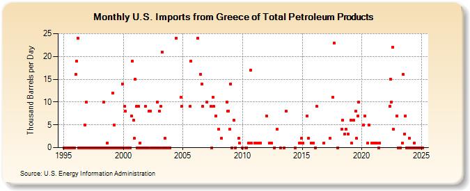 U.S. Imports from Greece of Total Petroleum Products (Thousand Barrels per Day)