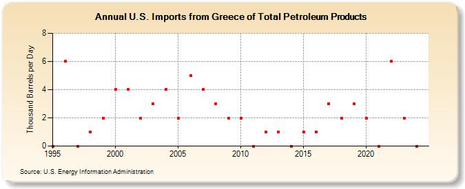 U.S. Imports from Greece of Total Petroleum Products (Thousand Barrels per Day)