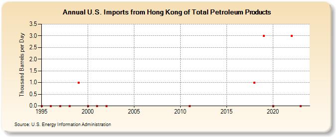 U.S. Imports from Hong Kong of Total Petroleum Products (Thousand Barrels per Day)