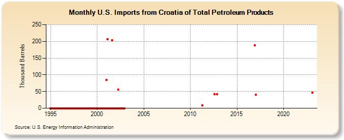 U.S. Imports from Croatia of Total Petroleum Products (Thousand Barrels)