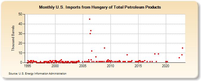 U.S. Imports from Hungary of Total Petroleum Products (Thousand Barrels)