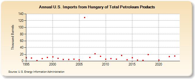 U.S. Imports from Hungary of Total Petroleum Products (Thousand Barrels)