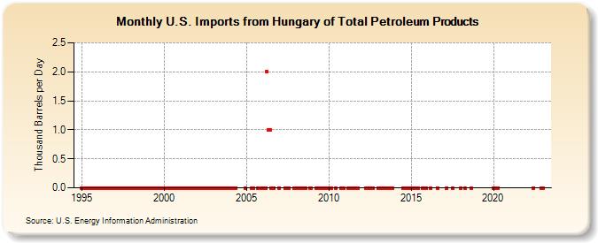 U.S. Imports from Hungary of Total Petroleum Products (Thousand Barrels per Day)