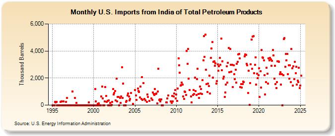 U.S. Imports from India of Total Petroleum Products (Thousand Barrels)