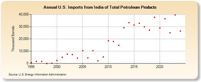 U.S. Imports from India of Total Petroleum Products (Thousand Barrels)