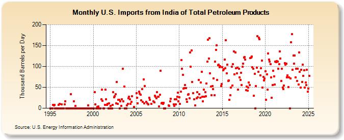 U.S. Imports from India of Total Petroleum Products (Thousand Barrels per Day)