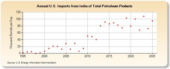 U.S. Imports from India of Total Petroleum Products (Thousand Barrels per Day)