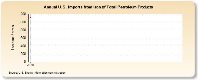 U.S. Imports from Iran of Total Petroleum Products (Thousand Barrels)