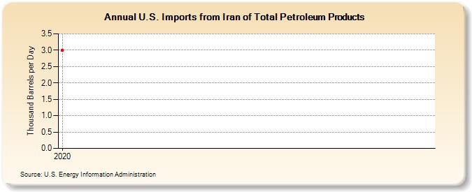 U.S. Imports from Iran of Total Petroleum Products (Thousand Barrels per Day)