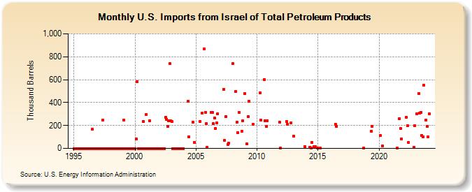 U.S. Imports from Israel of Total Petroleum Products (Thousand Barrels)