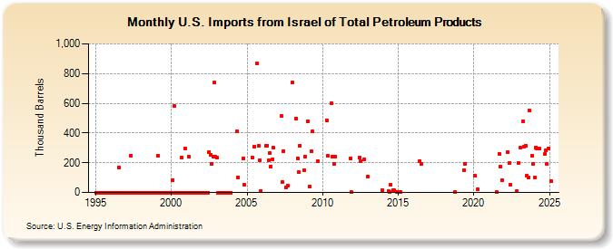 U.S. Imports from Israel of Total Petroleum Products (Thousand Barrels)