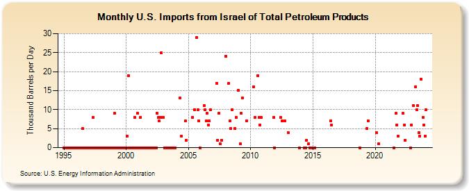 U.S. Imports from Israel of Total Petroleum Products (Thousand Barrels per Day)