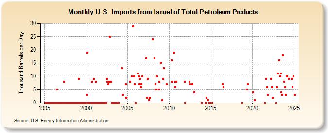 U.S. Imports from Israel of Total Petroleum Products (Thousand Barrels per Day)