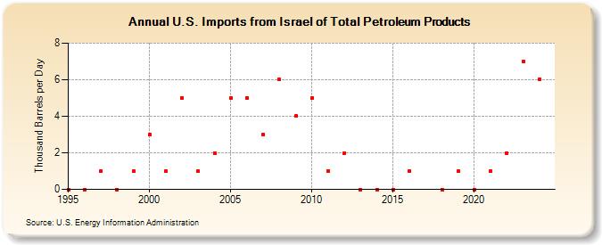 U.S. Imports from Israel of Total Petroleum Products (Thousand Barrels per Day)