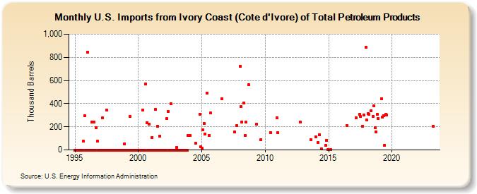 U.S. Imports from Ivory Coast (Cote d