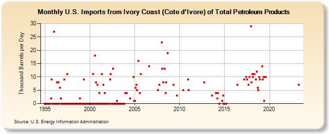 U.S. Imports from Ivory Coast (Cote d