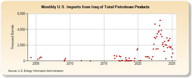 U.S. Imports from Iraq of Total Petroleum Products (Thousand Barrels)