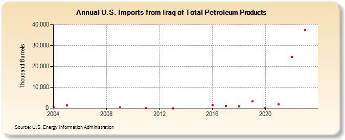 U.S. Imports from Iraq of Total Petroleum Products (Thousand Barrels)