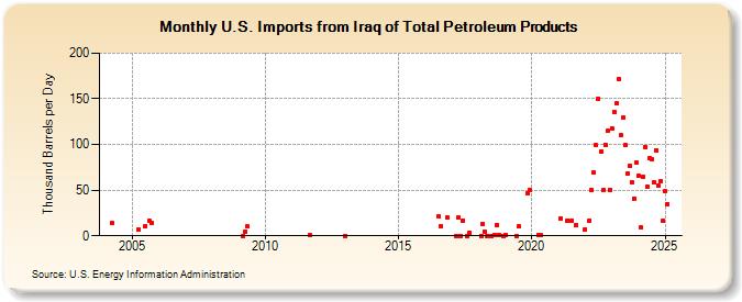 U.S. Imports from Iraq of Total Petroleum Products (Thousand Barrels per Day)