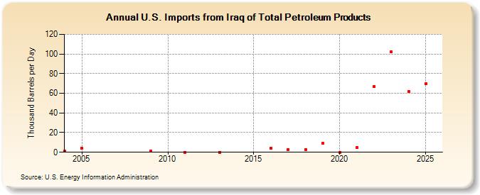 U.S. Imports from Iraq of Total Petroleum Products (Thousand Barrels per Day)